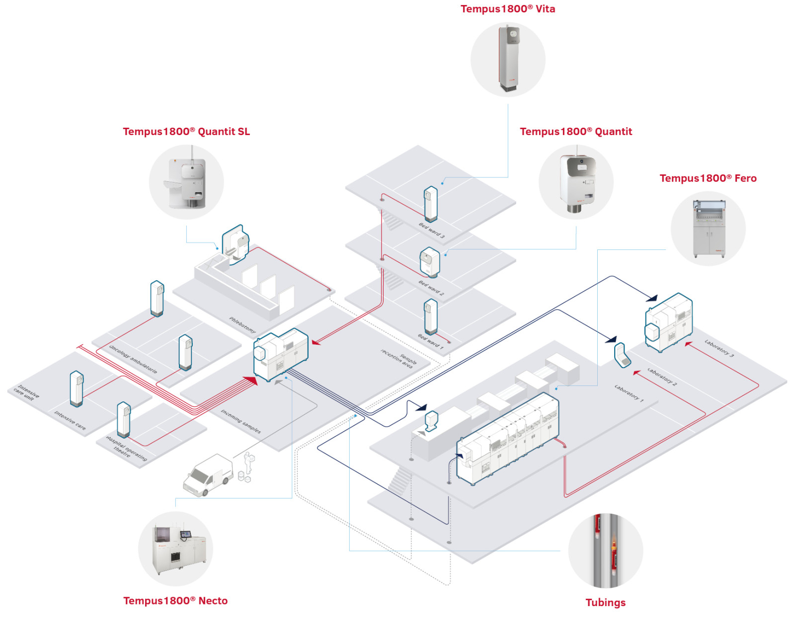 Tempus1800® sample transport system