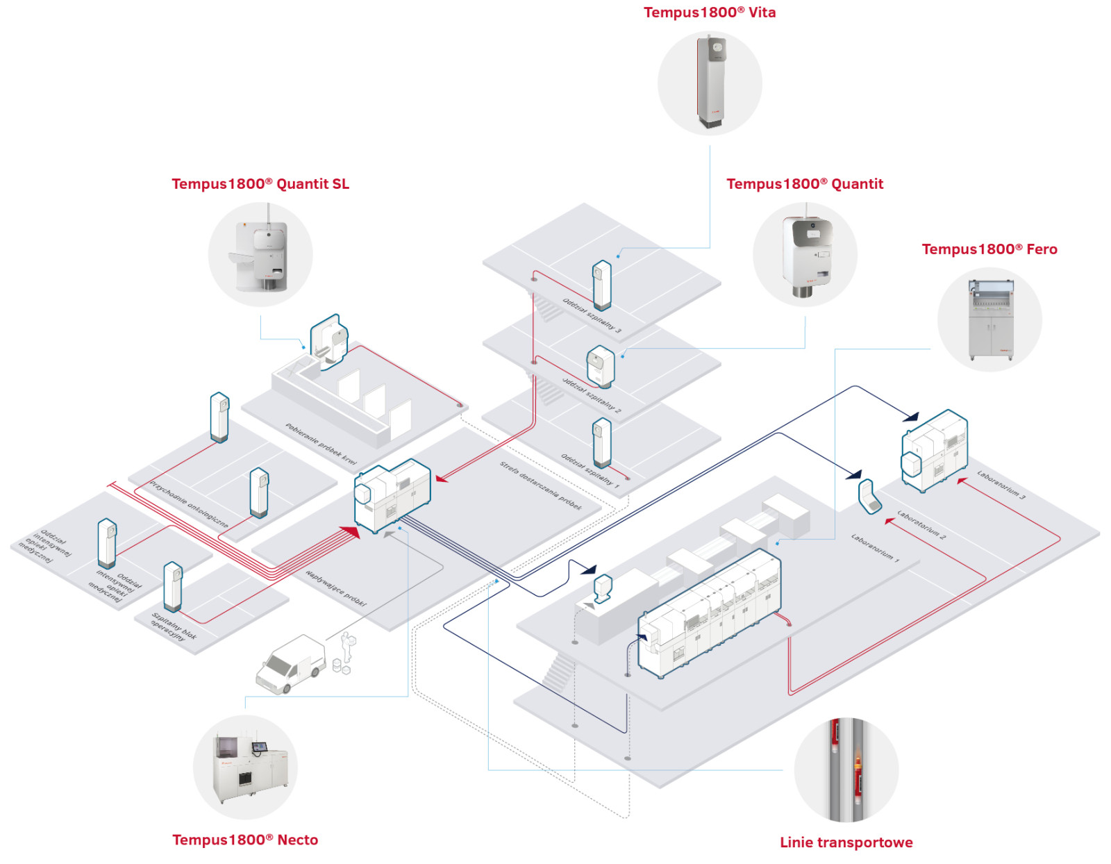 Tempus1800® system transportu próbek